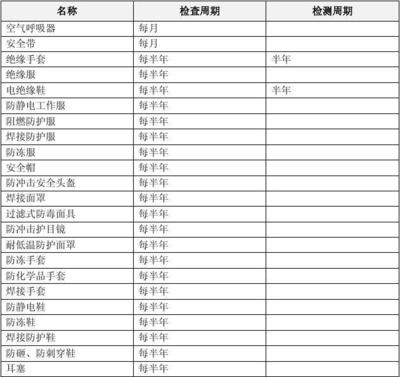 特種勞動防護(hù)用品檢查周期表 銷售環(huán)節(jié)的質(zhì)量保障與文檔管理